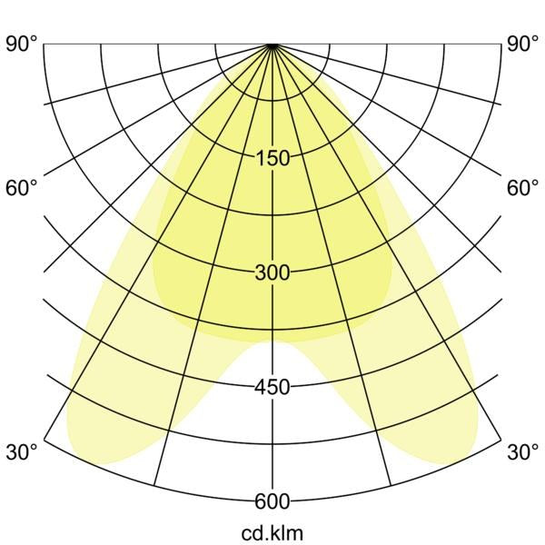 Lichtverteilungskurve