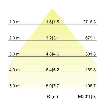 Kegeldiagramm