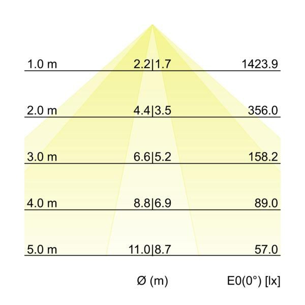 Kegeldiagramm