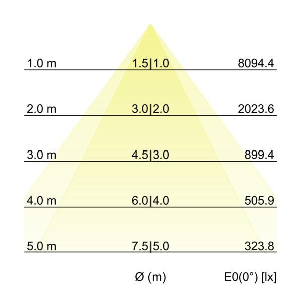Kegeldiagramm