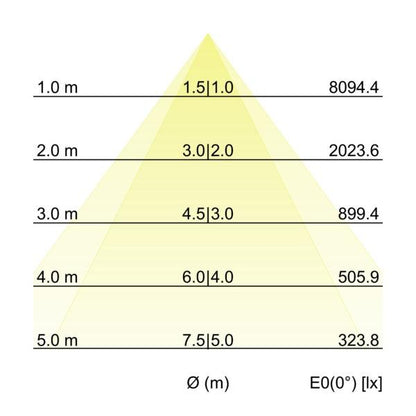 Kegeldiagramm