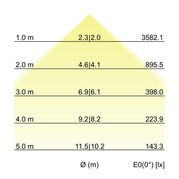 Kegeldiagramm