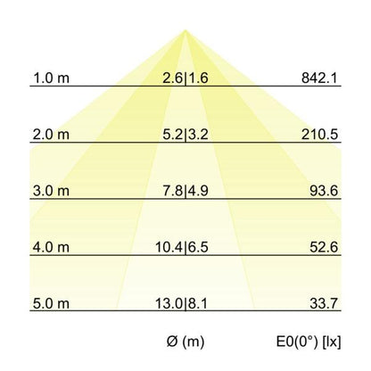 Kegeldiagramm