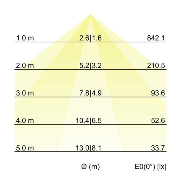 Kegeldiagramm