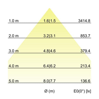 Kegeldiagramm