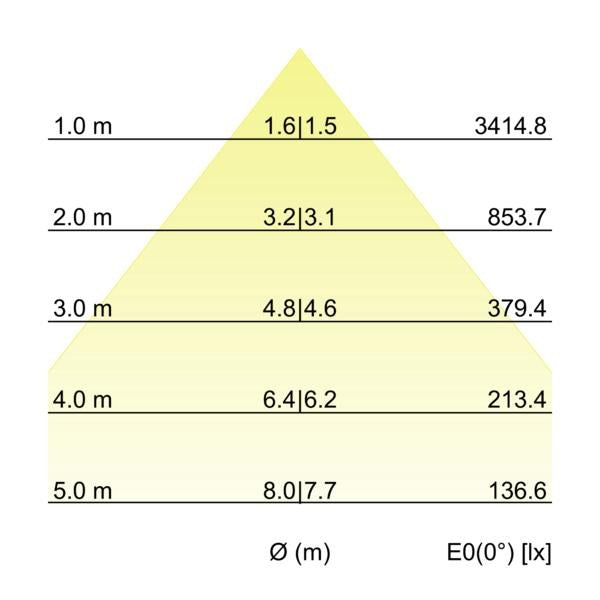 Kegeldiagramm