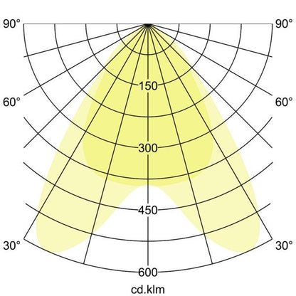 Lichtverteilungskurve
