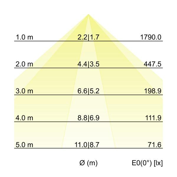 Kegeldiagramm