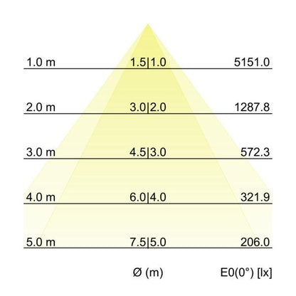 Kegeldiagramm