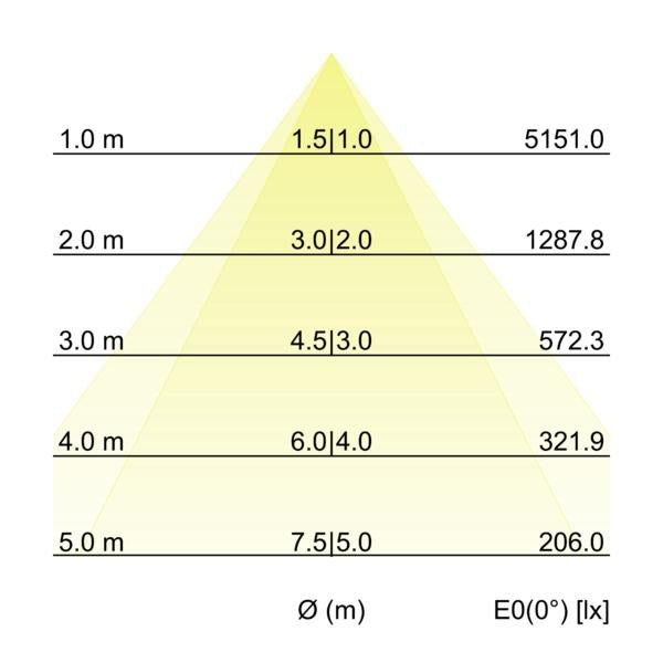 Kegeldiagramm