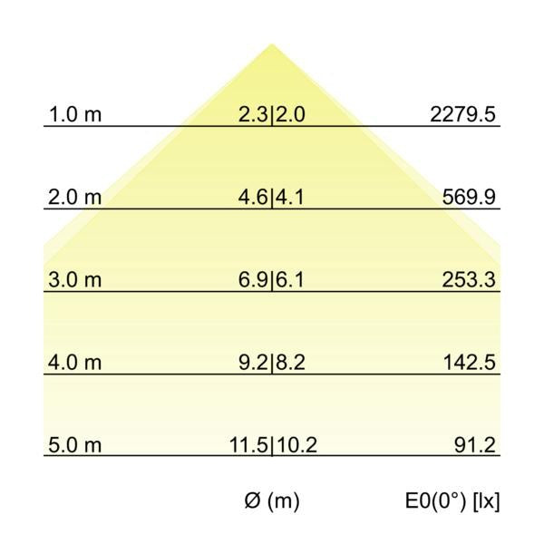 Kegeldiagramm
