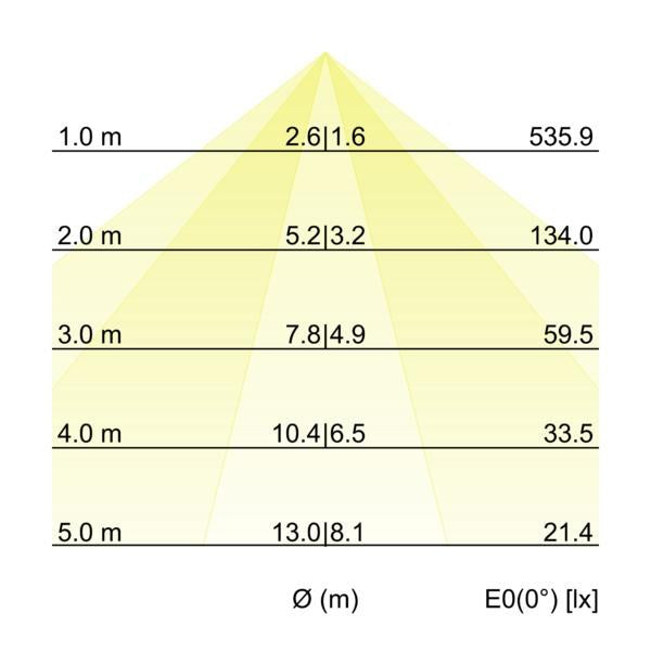 Kegeldiagramm