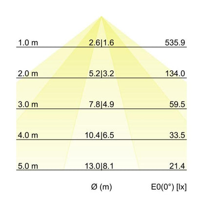 Kegeldiagramm