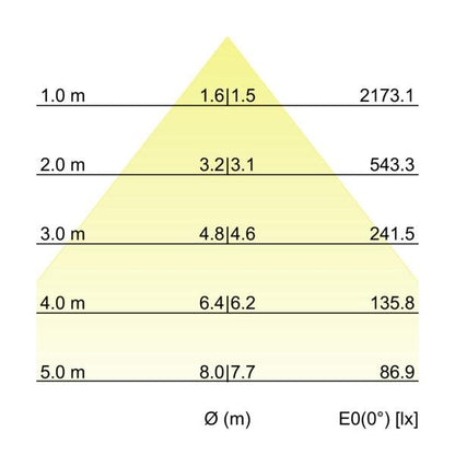 Kegeldiagramm