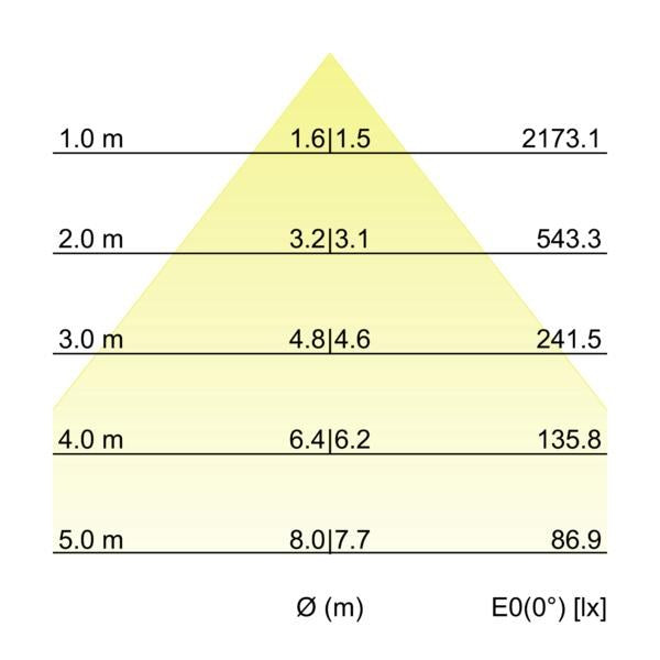 Kegeldiagramm