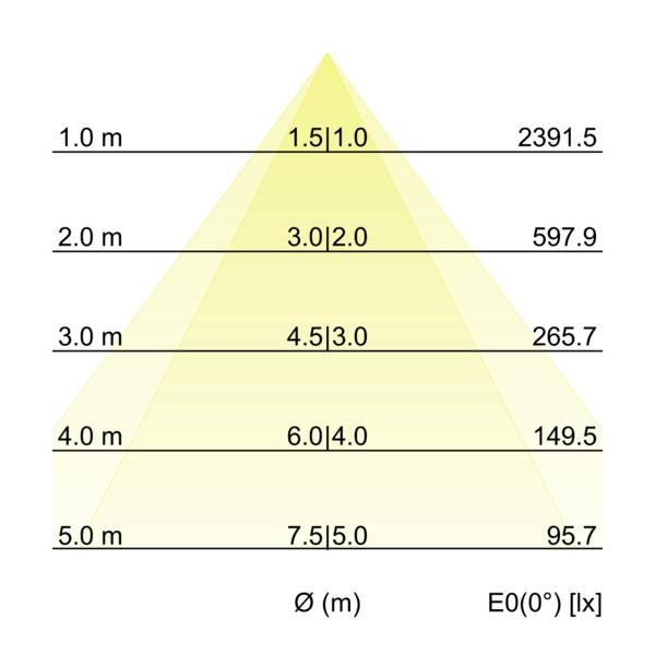 Kegeldiagramm