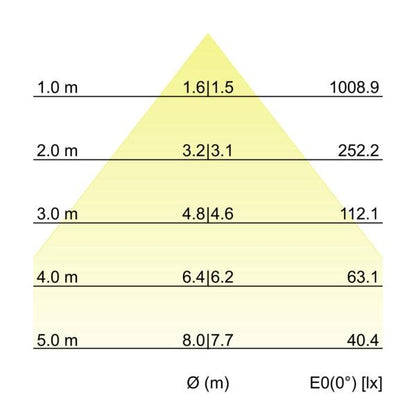 Kegeldiagramm