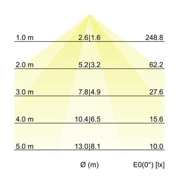 Kegeldiagramm