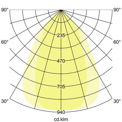 Lichtverteilungskurve