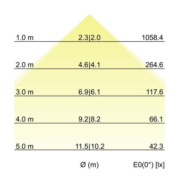 Kegeldiagramm