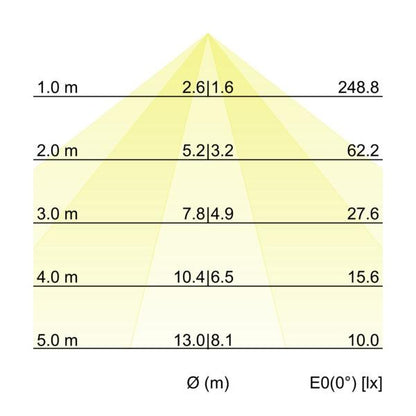 Kegeldiagramm