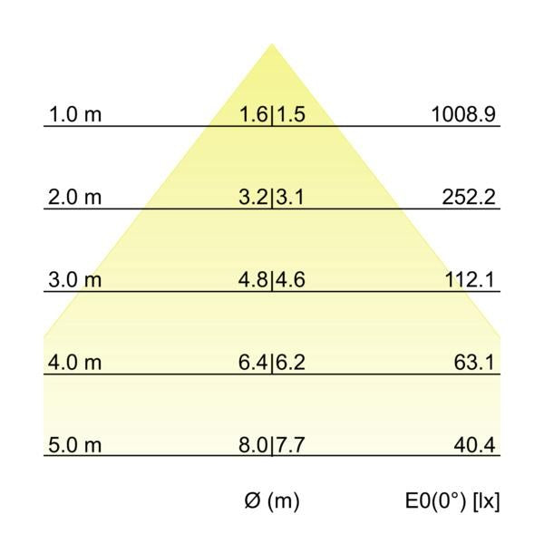 Kegeldiagramm