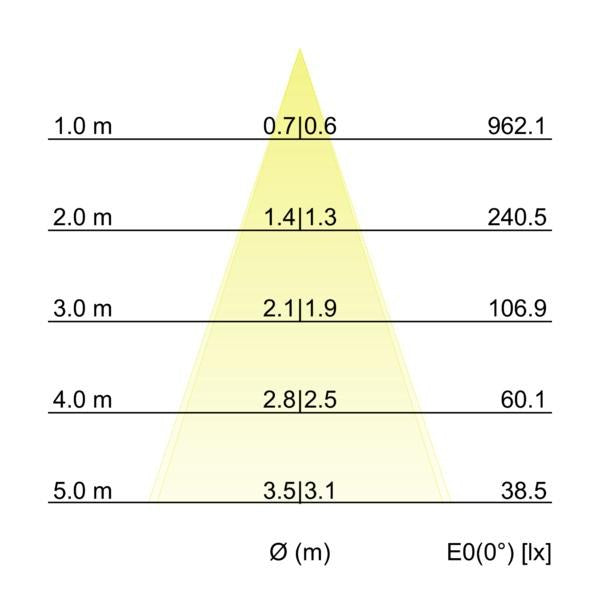 Kegeldiagramm