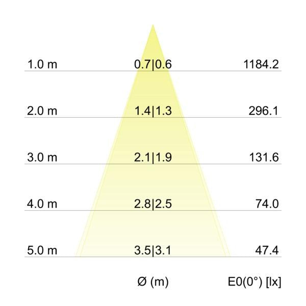 Kegeldiagramm