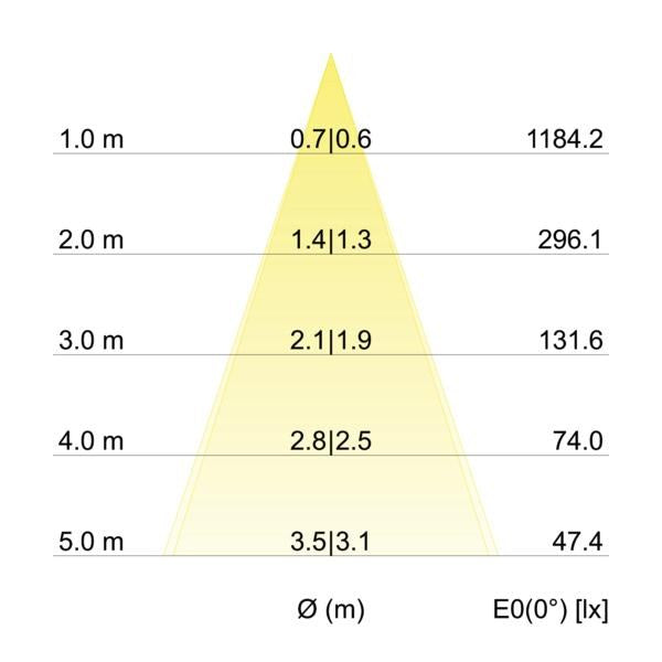 Kegeldiagramm