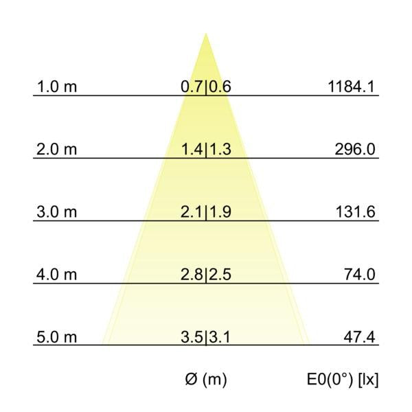 Kegeldiagramm