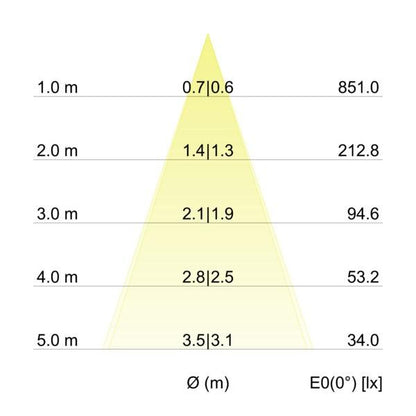 Kegeldiagramm