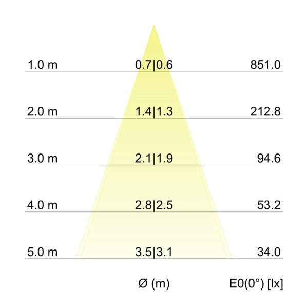 Kegeldiagramm