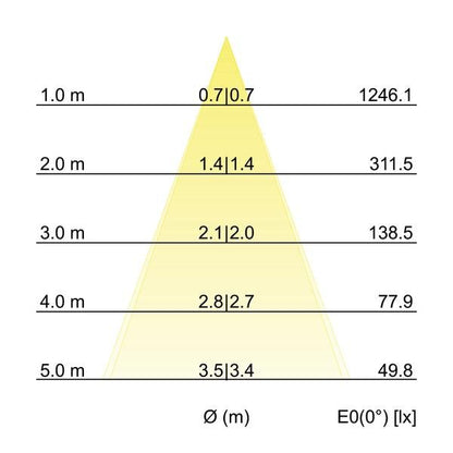 Kegeldiagramm