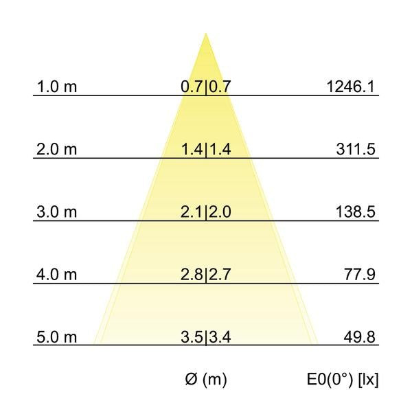 Kegeldiagramm