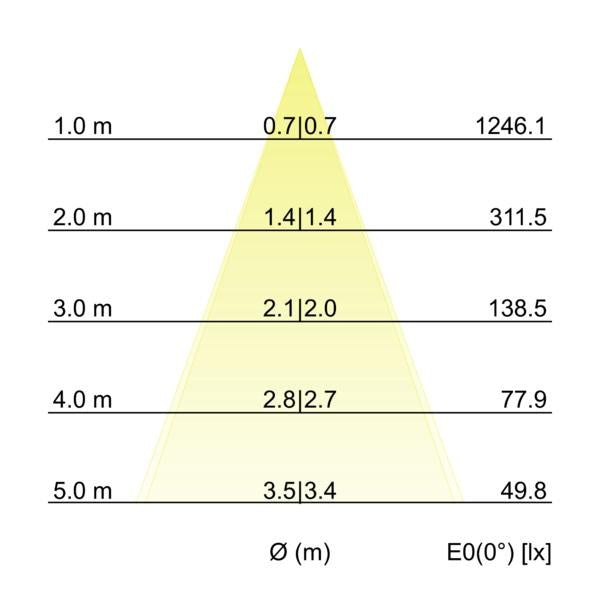 Kegeldiagramm