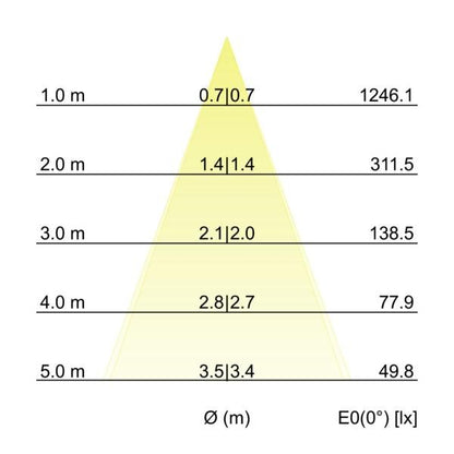 Kegeldiagramm