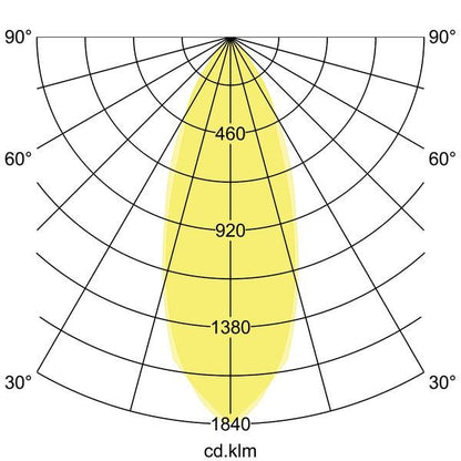 Lichtverteilungskurve