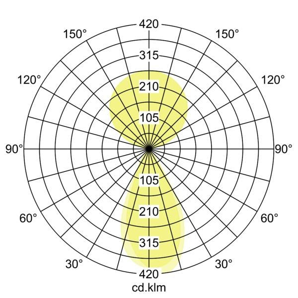 Lichtverteilungskurve