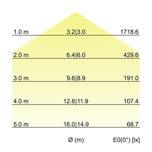 Kegeldiagramm