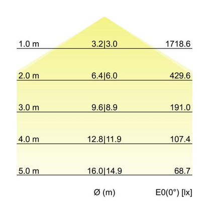 Kegeldiagramm