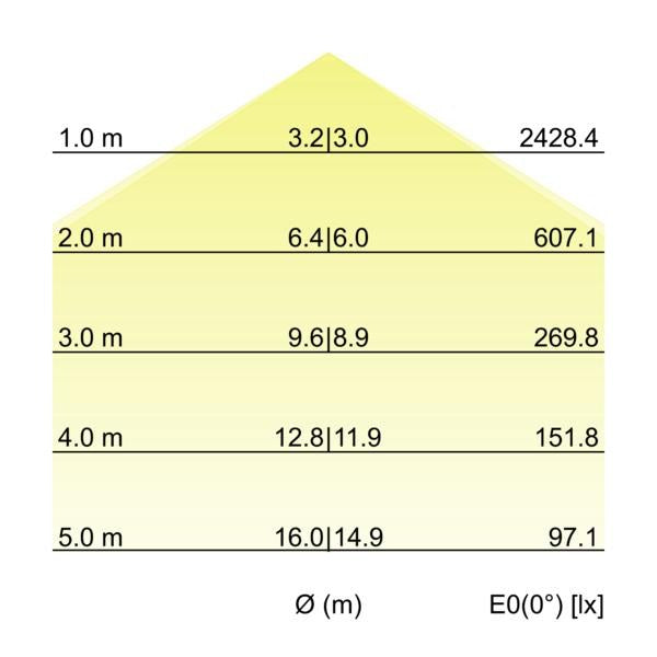 Kegeldiagramm