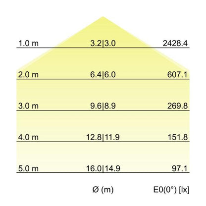 Kegeldiagramm