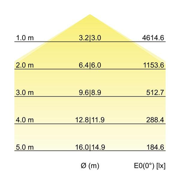 Kegeldiagramm