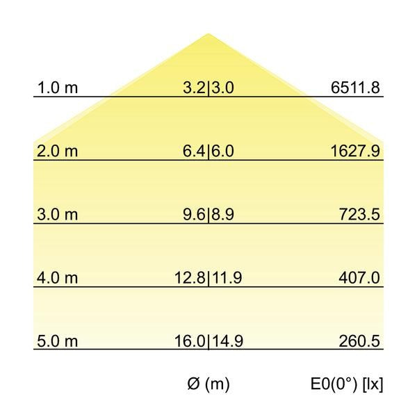 Kegeldiagramm