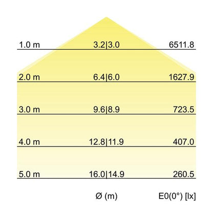 Kegeldiagramm