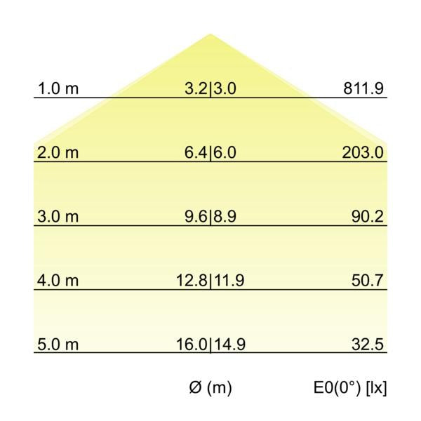 Kegeldiagramm