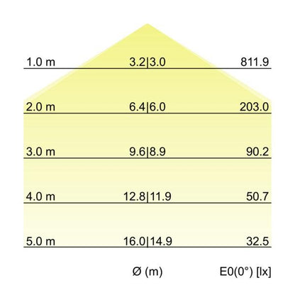 Kegeldiagramm