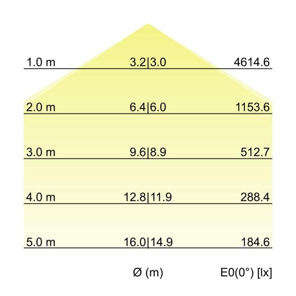 Kegeldiagramm