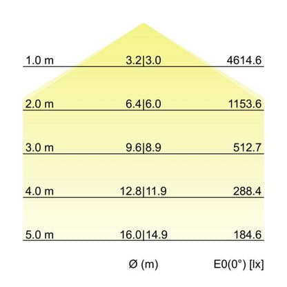Kegeldiagramm