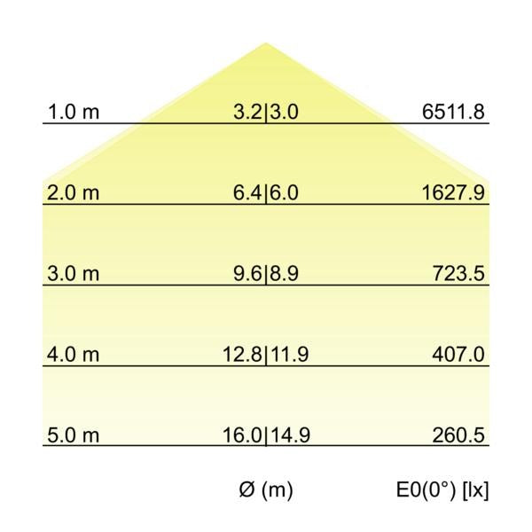 Kegeldiagramm